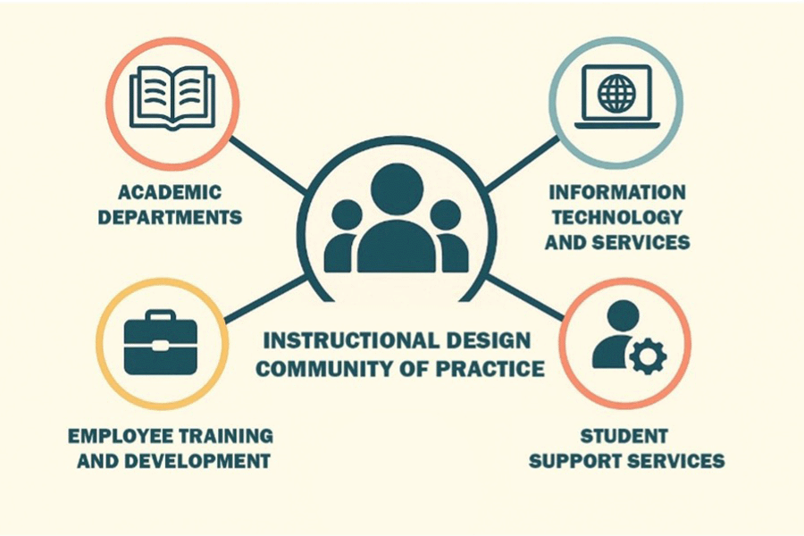 Instructional Designer Community of Practice infographic
