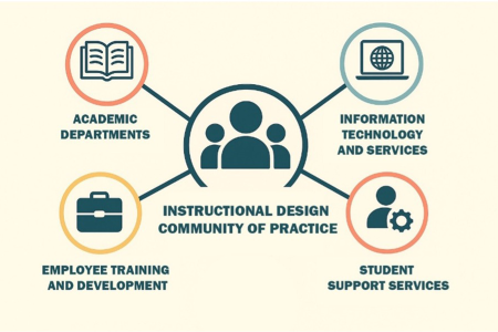 Instructional Design Community of Practice infographic