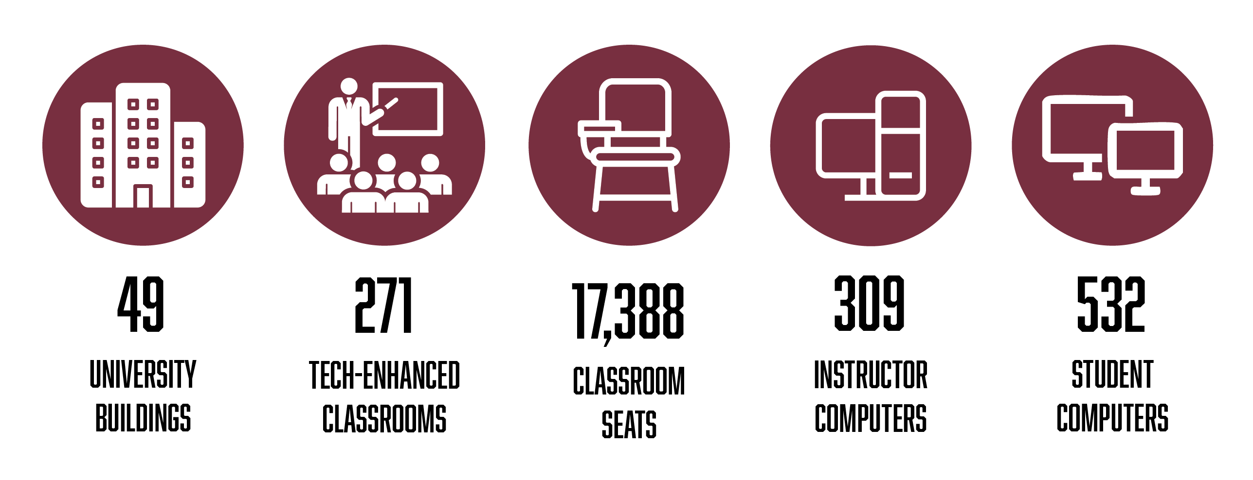 Technology Enhanced Classrooms infographic